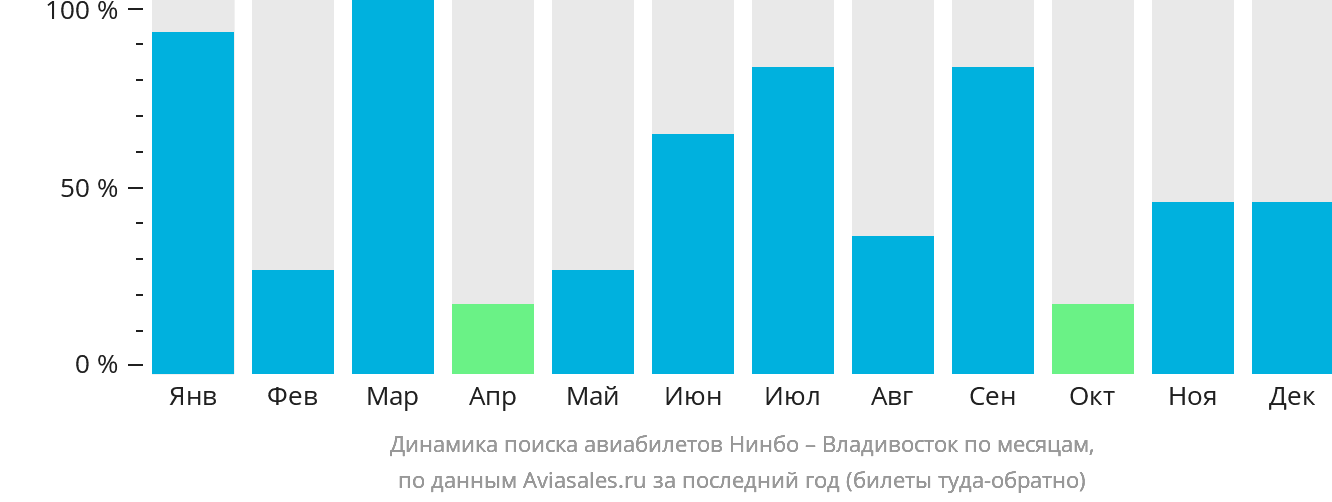 Динамика поиска авиабилетов из Нинбо во Владивосток по месяцам