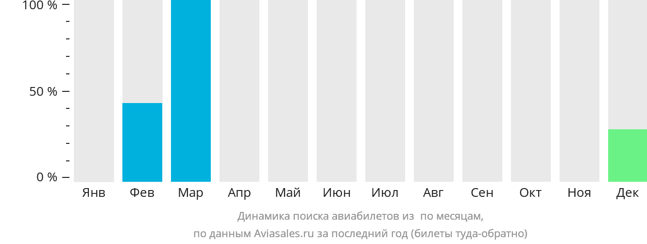 Динамика поиска авиабилетов из Нгаундере по месяцам