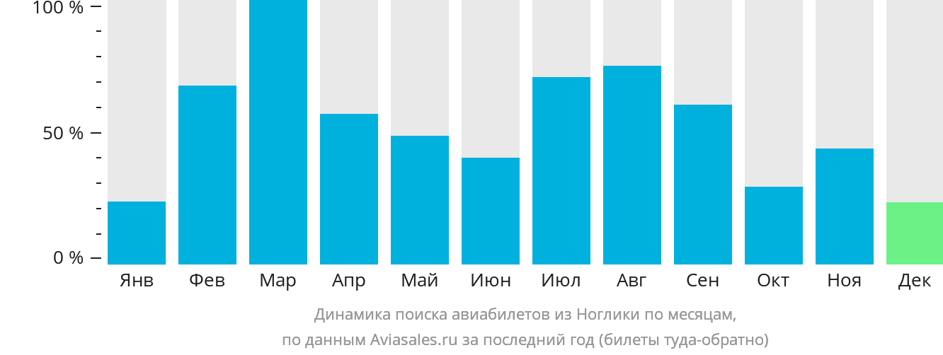 Динамика поиска авиабилетов из Ноглики по месяцам