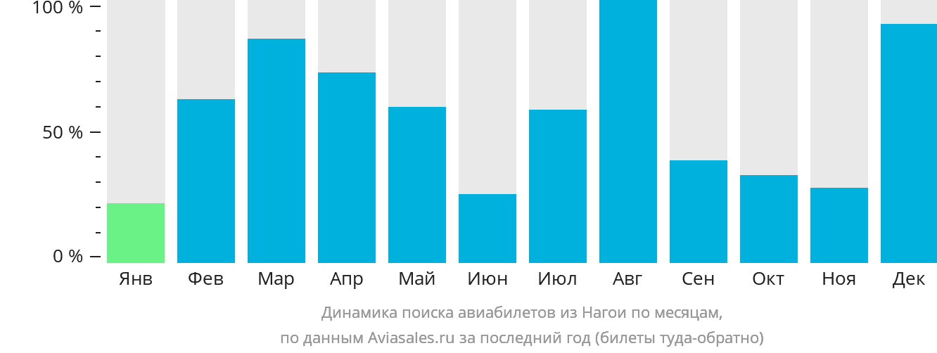 Динамика поиска авиабилетов из Нагои по месяцам