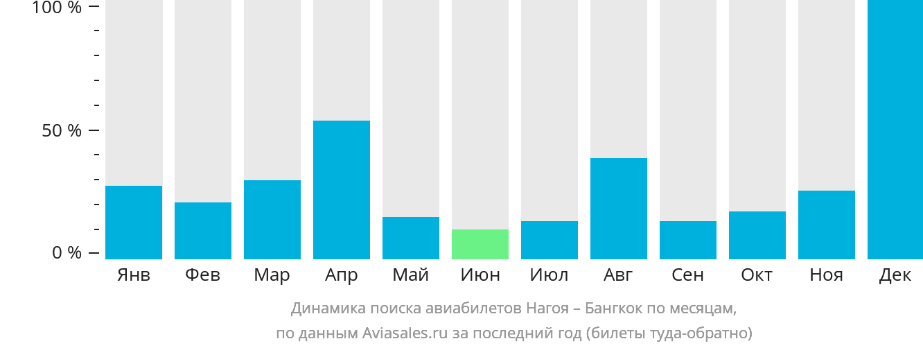 Динамика поиска авиабилетов из Нагои в Бангкок по месяцам
