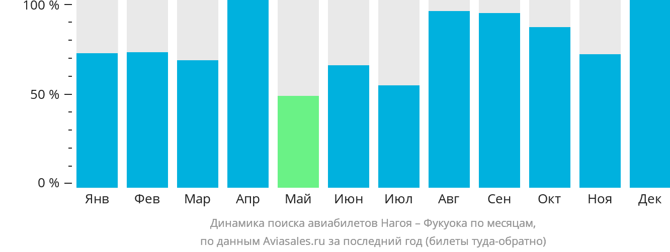 Динамика поиска авиабилетов из Нагои в Фукуоку по месяцам