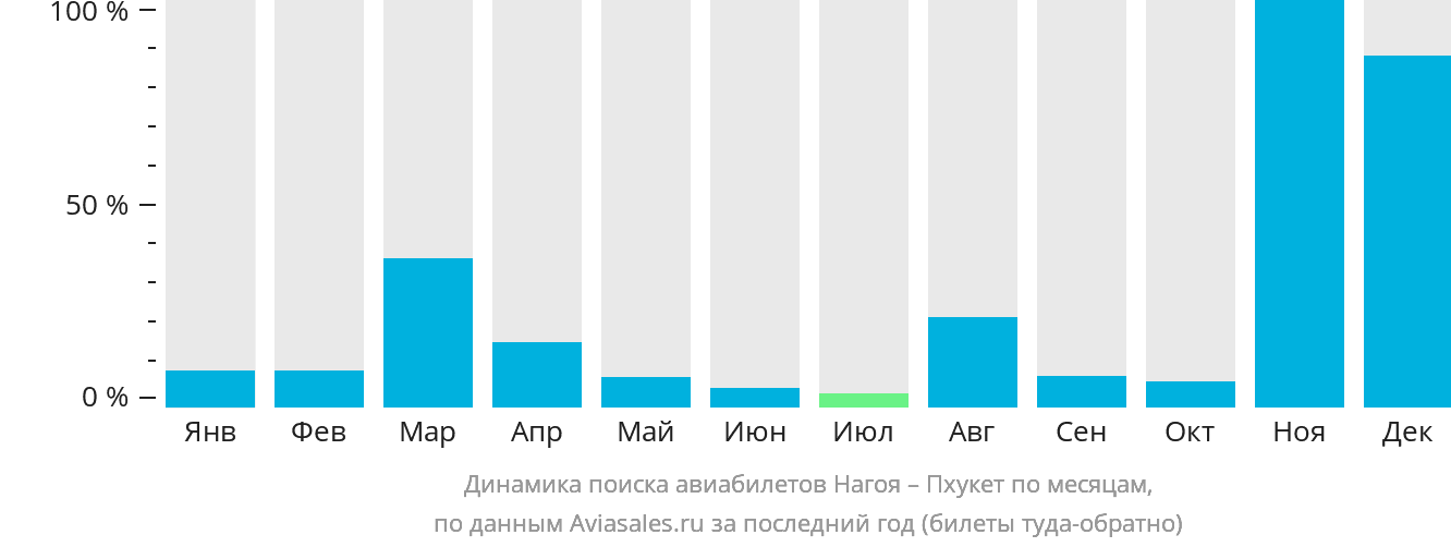 Динамика поиска авиабилетов из Нагои на Пхукет по месяцам