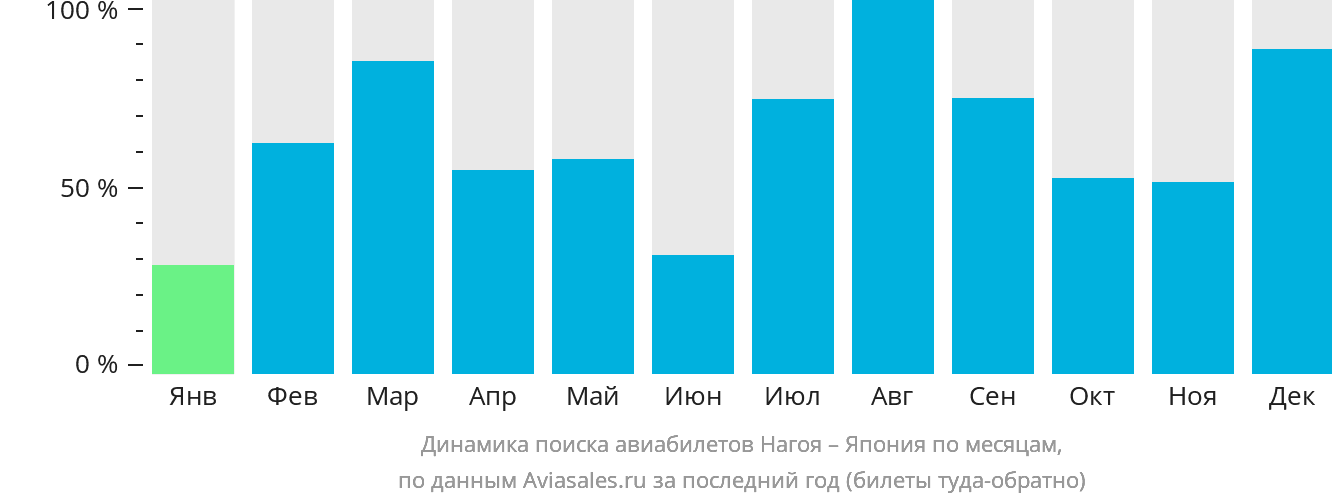 Динамика поиска авиабилетов из Нагои в Японию по месяцам