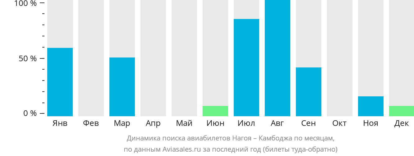 Динамика поиска авиабилетов из Нагои в Камбоджу по месяцам