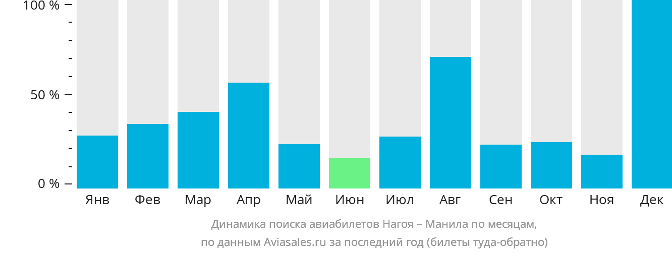 Динамика поиска авиабилетов из Нагои в Манилу по месяцам