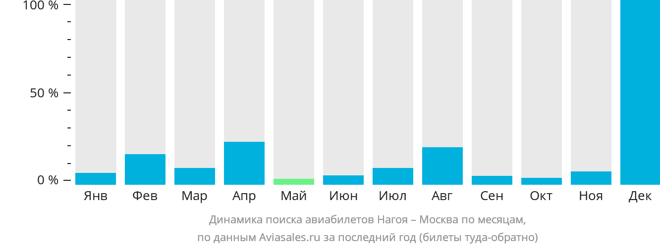 Динамика поиска авиабилетов из Нагои в Москву по месяцам