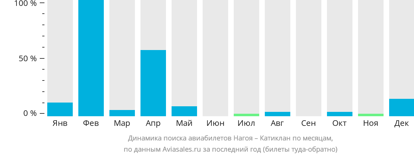 Динамика поиска авиабилетов из Нагои в Катиклан по месяцам