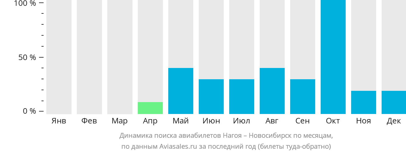 Динамика поиска авиабилетов из Нагои в Новосибирск по месяцам