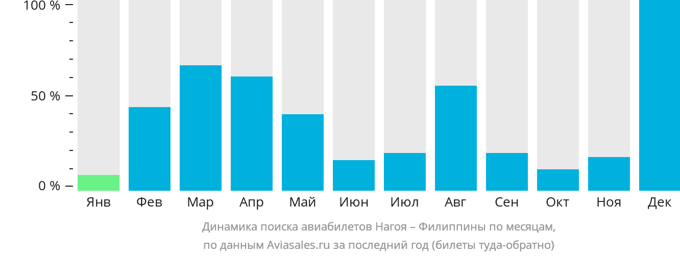 Динамика поиска авиабилетов из Нагои на Филиппины по месяцам