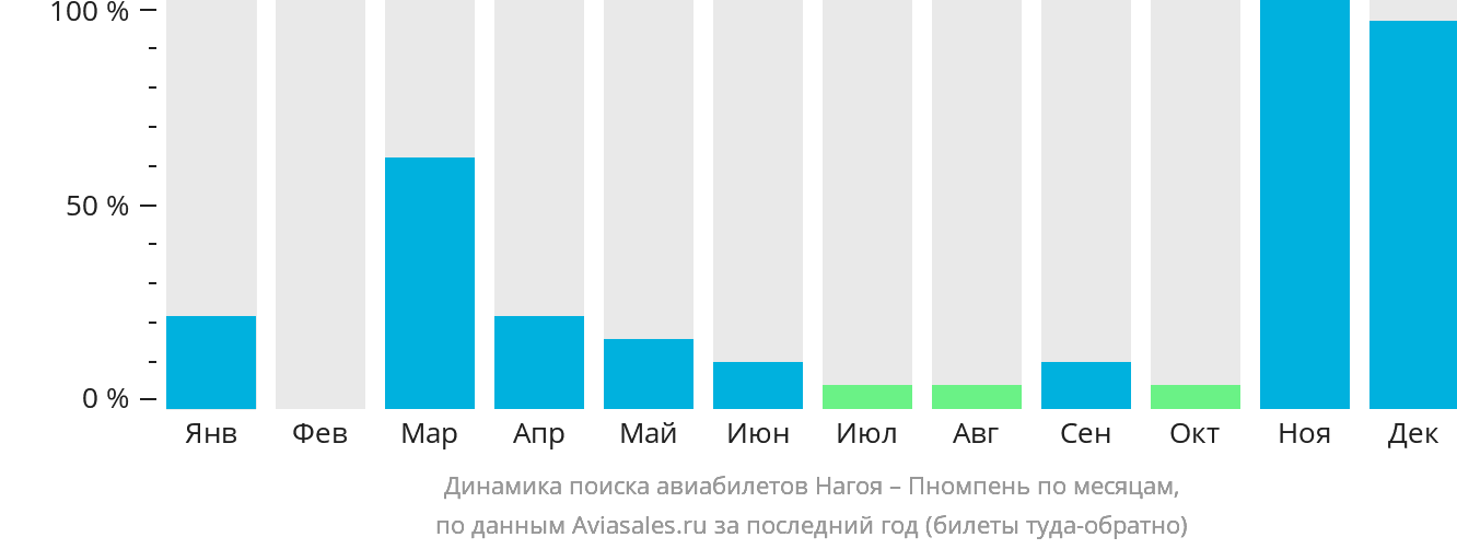 Динамика поиска авиабилетов из Нагои в Пномпень по месяцам