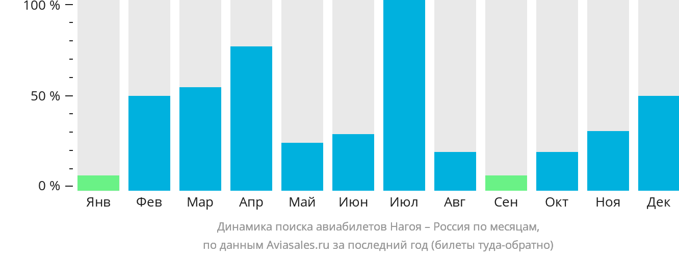 Динамика поиска авиабилетов из Нагои в Россию по месяцам
