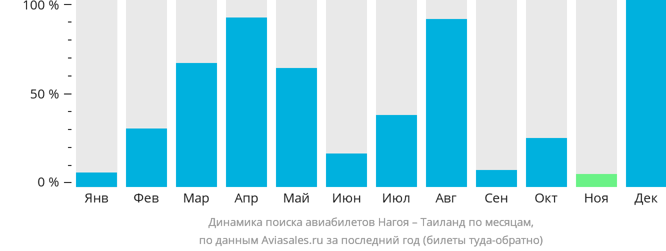 Динамика поиска авиабилетов из Нагои в Таиланд по месяцам