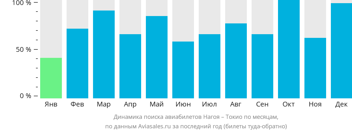 Динамика поиска авиабилетов из Нагои в Токио по месяцам