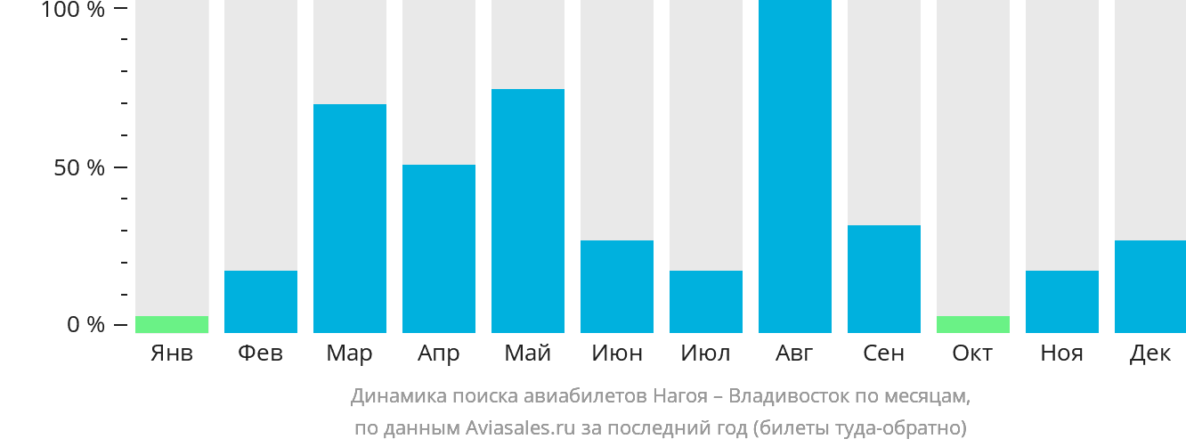 Динамика поиска авиабилетов из Нагои во Владивосток по месяцам