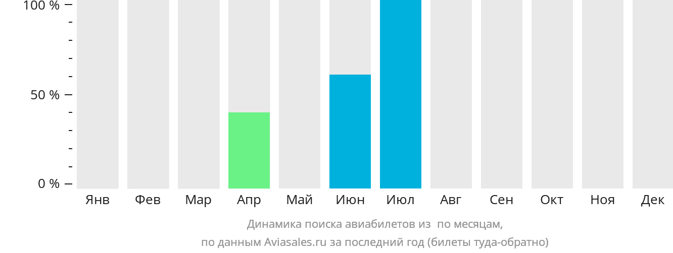 Динамика поиска авиабилетов из Нгари по месяцам