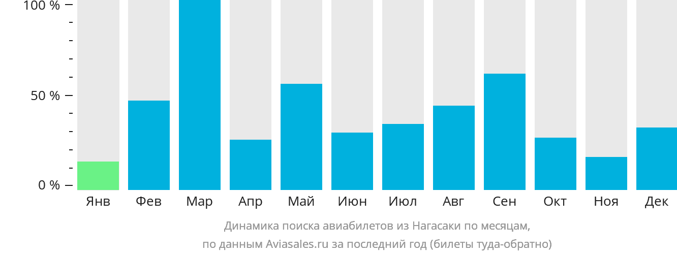 Динамика поиска авиабилетов из Нагасаки по месяцам