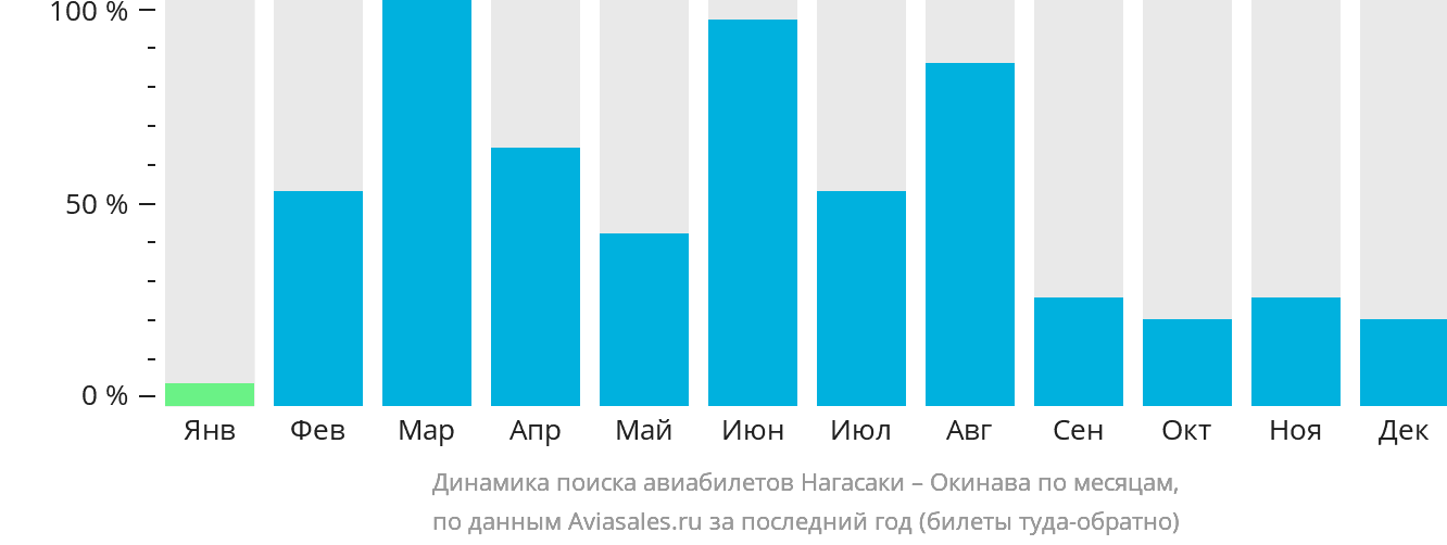 Динамика поиска авиабилетов из Нагасаки на Окинаву по месяцам