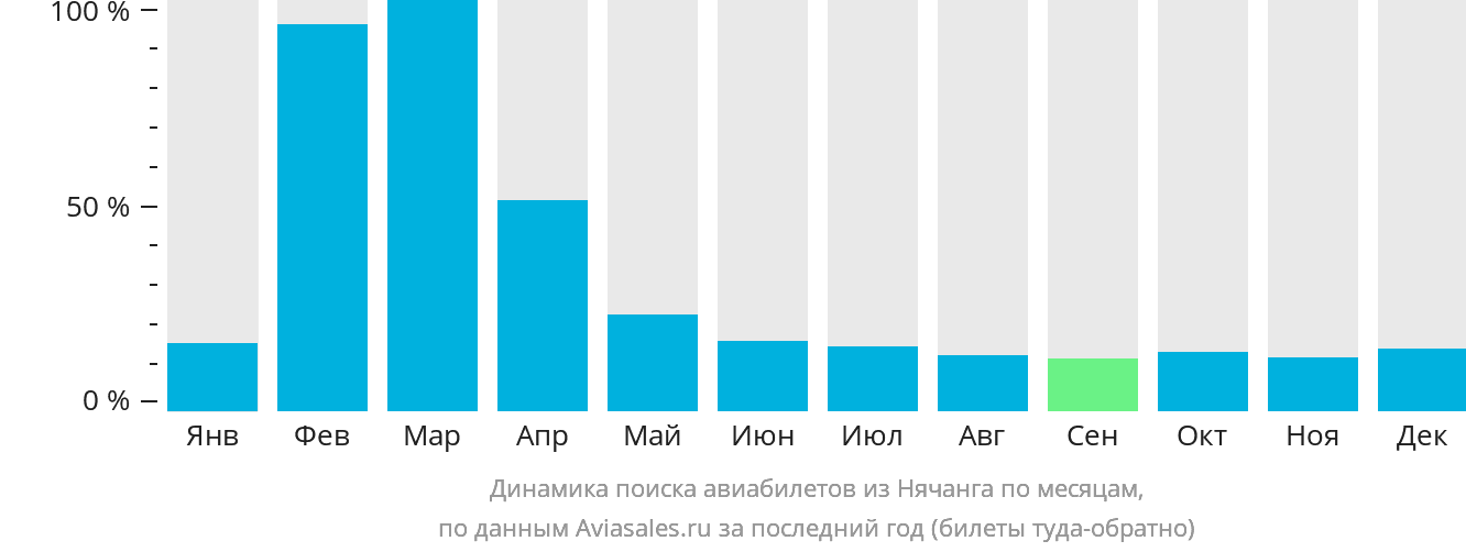 Динамика поиска авиабилетов из Нячанга по месяцам