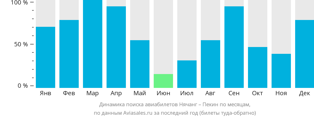 Динамика поиска авиабилетов из Нячанга в Пекин по месяцам