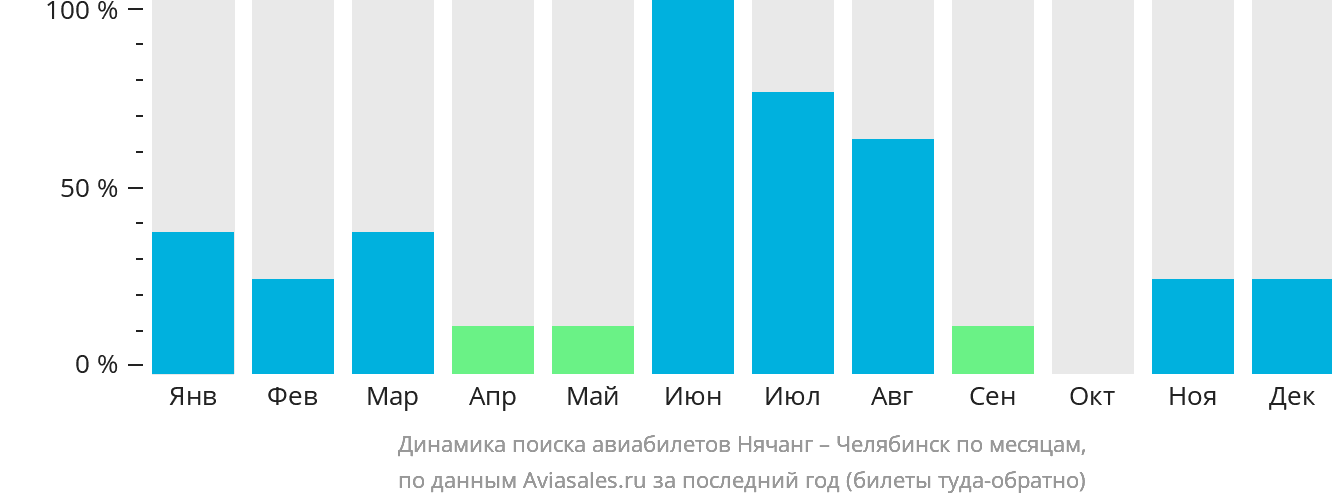Динамика поиска авиабилетов из Нячанга в Челябинск по месяцам