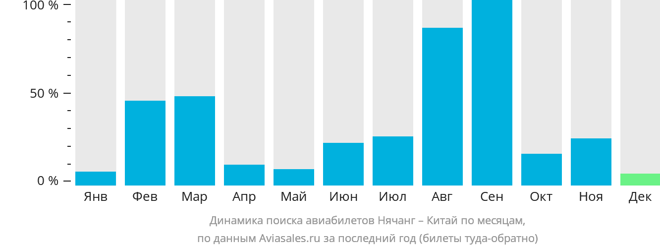 Динамика поиска авиабилетов из Нячанга в Китай по месяцам