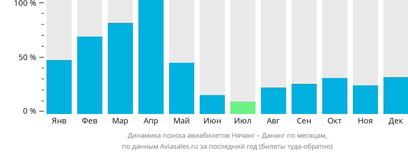 Динамика поиска авиабилетов из Нячанга в Дананг по месяцам
