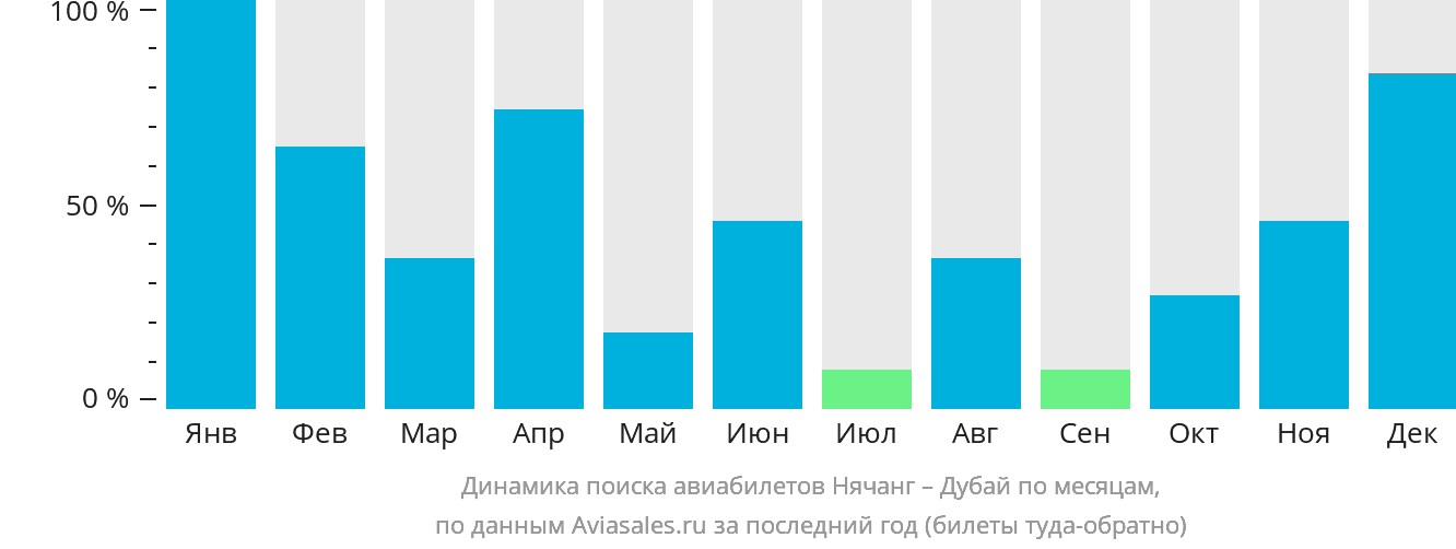 Динамика поиска авиабилетов из Нячанга в Дубай по месяцам