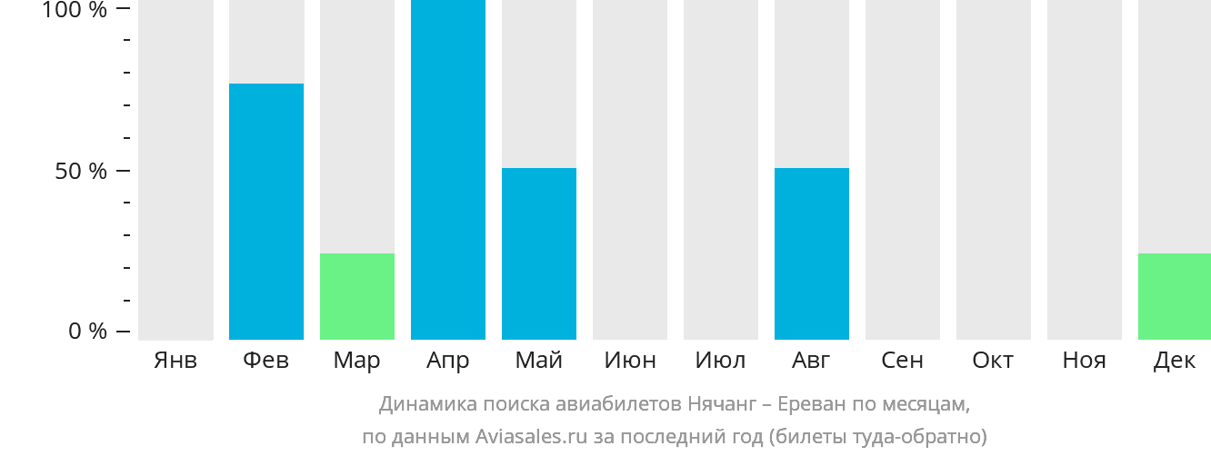 Динамика поиска авиабилетов из Нячанга в Ереван по месяцам