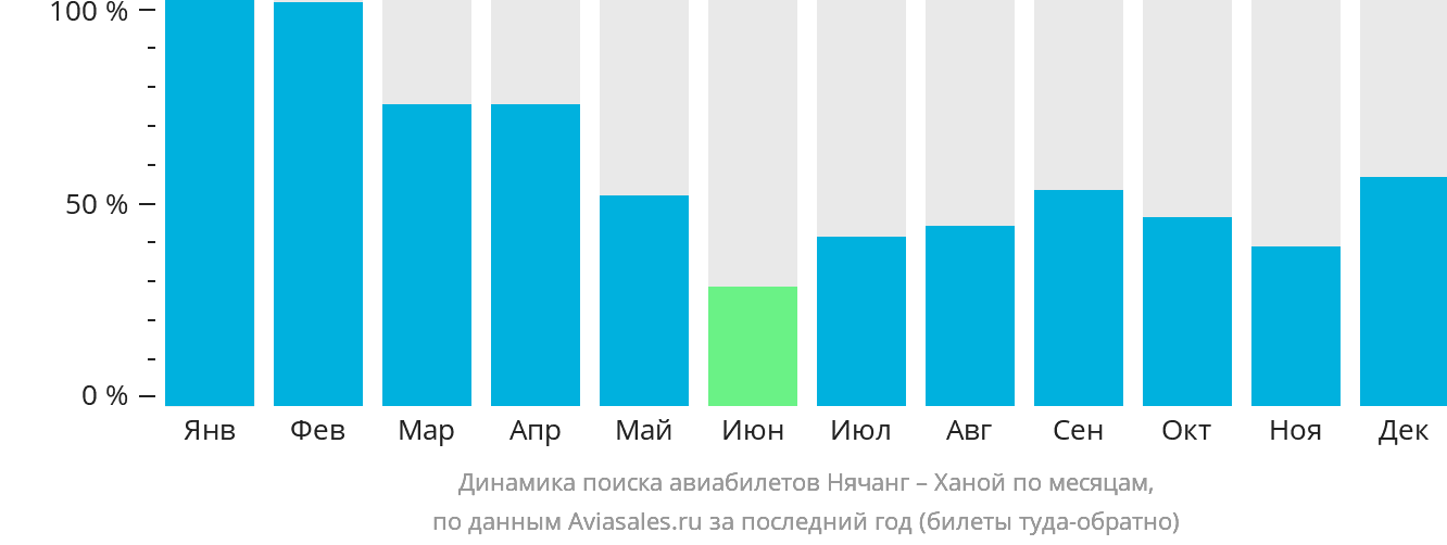 Динамика поиска авиабилетов из Нячанга в Ханой по месяцам