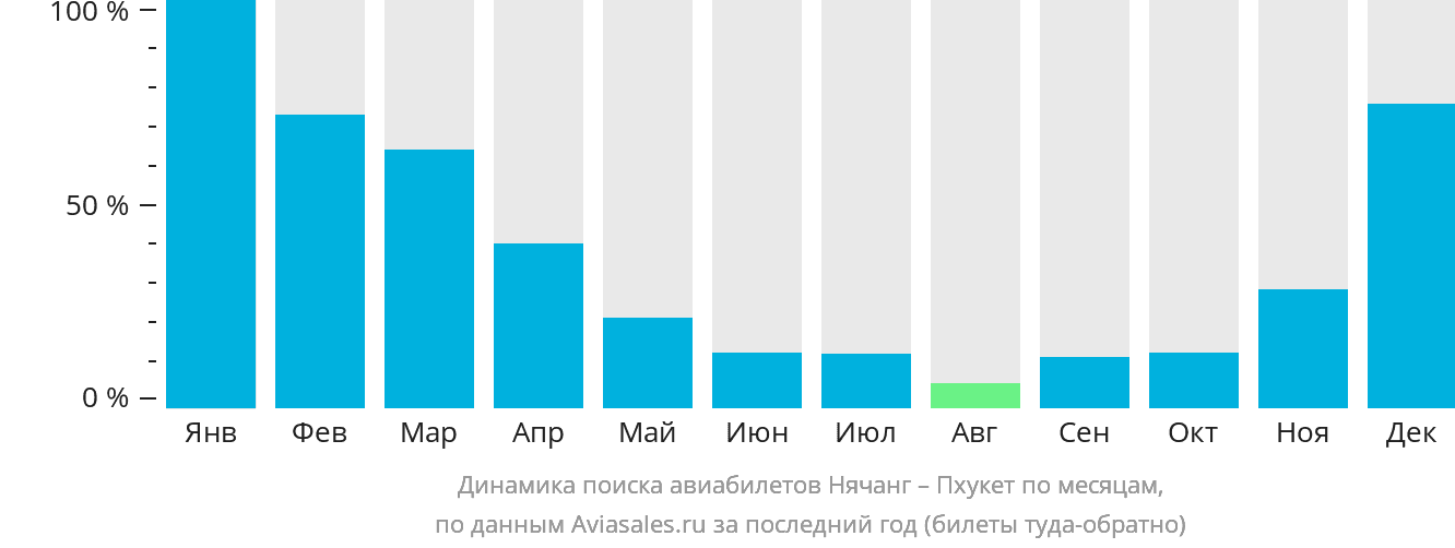 Динамика поиска авиабилетов из Нячанга на Пхукет по месяцам