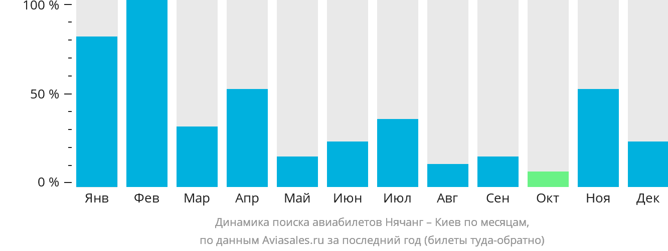 Динамика поиска авиабилетов из Нячанга в Киев по месяцам