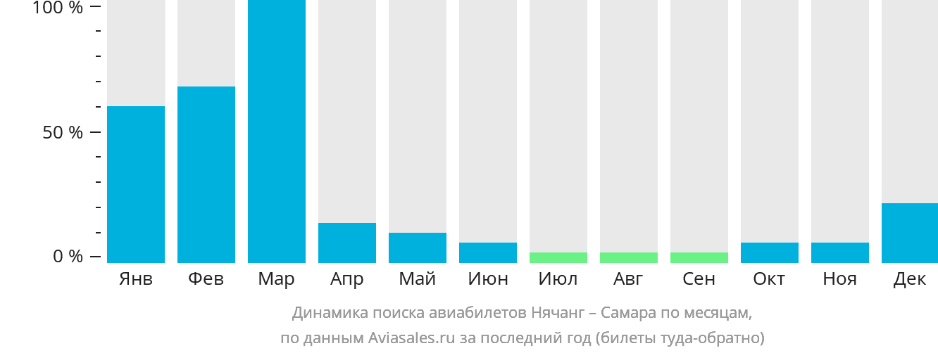 Динамика поиска авиабилетов из Нячанга в Самару по месяцам