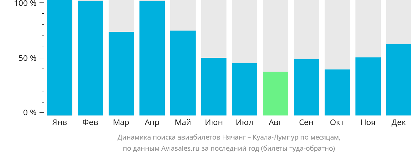 Динамика поиска авиабилетов из Нячанга в Куала-Лумпур по месяцам