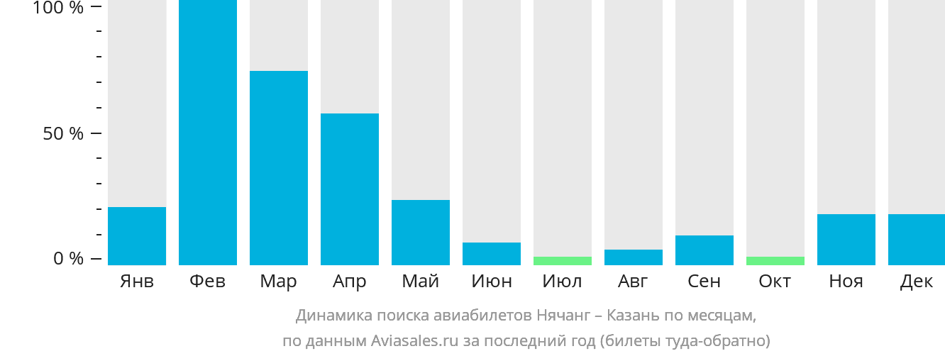 Динамика поиска авиабилетов из Нячанга в Казань по месяцам