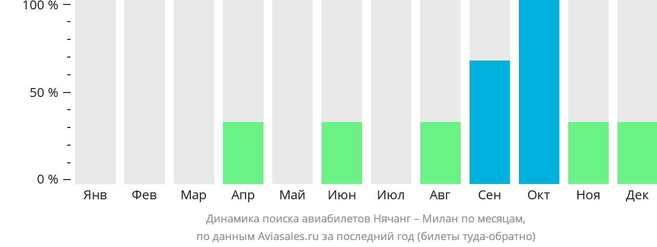 Динамика поиска авиабилетов из Нячанга в Милан по месяцам