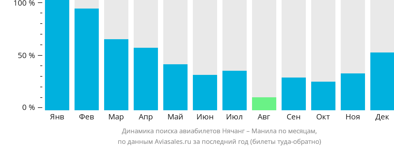 Динамика поиска авиабилетов из Нячанга в Манилу по месяцам