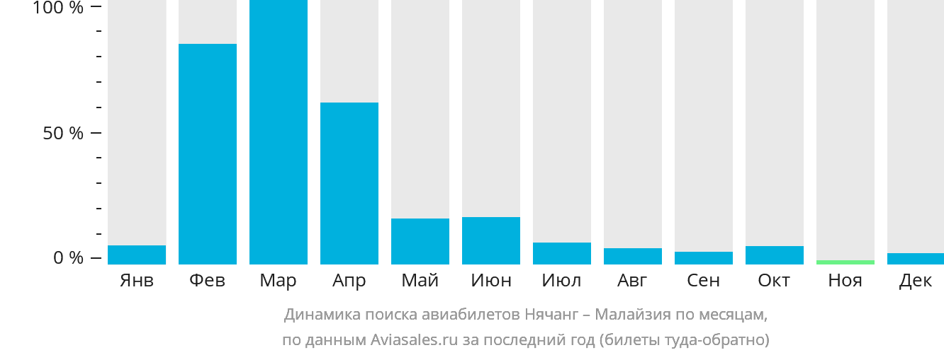 Динамика поиска авиабилетов из Нячанга в Малайзию по месяцам