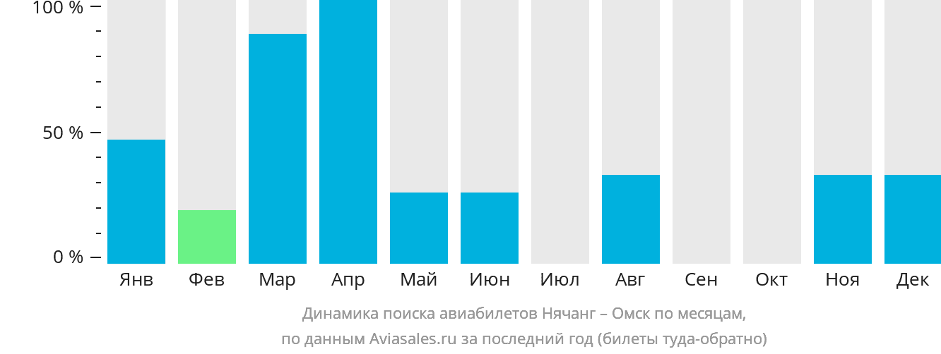 Динамика поиска авиабилетов из Нячанга в Омск по месяцам