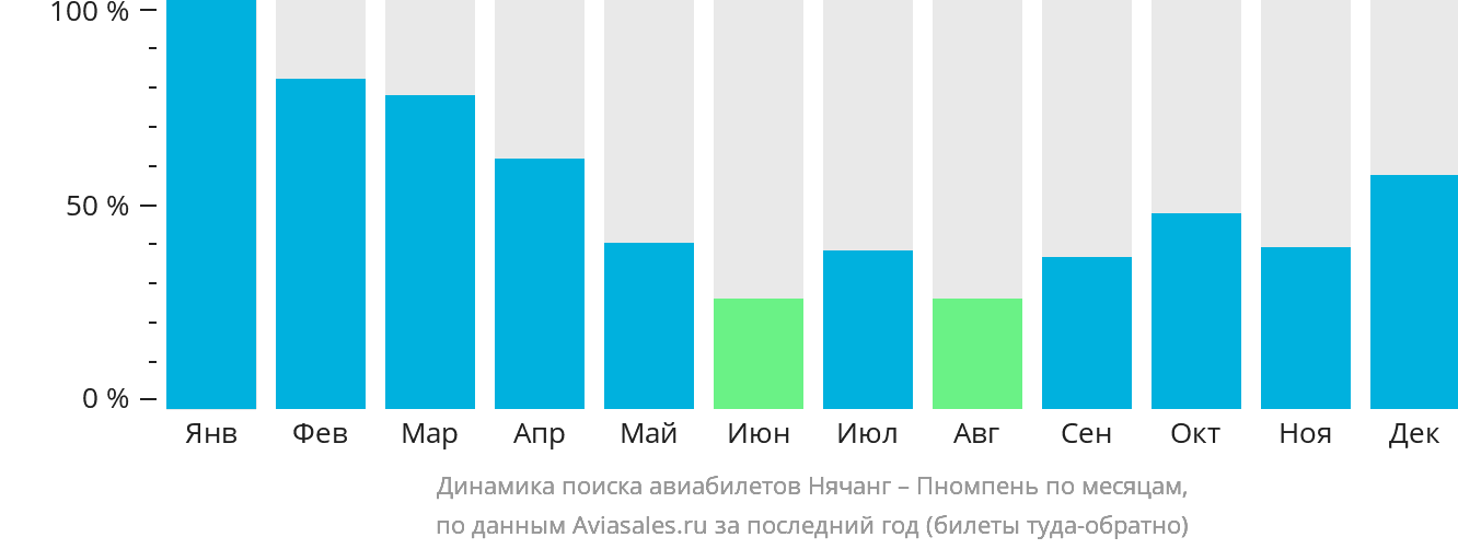 Динамика поиска авиабилетов из Нячанга в Пномпень по месяцам