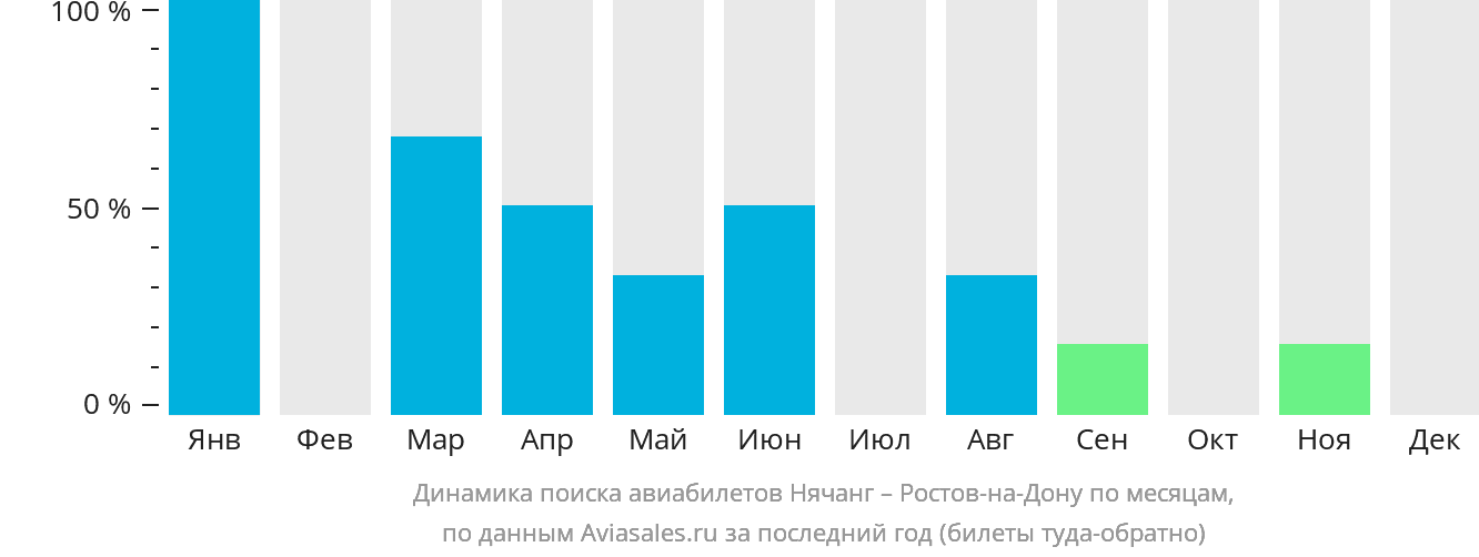 Динамика поиска авиабилетов из Нячанга в Ростов-на-Дону по месяцам