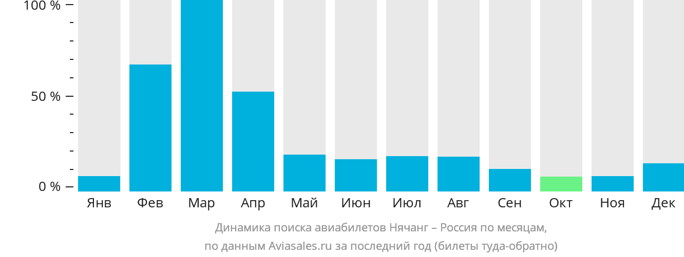 Динамика поиска авиабилетов из Нячанга в Россию по месяцам