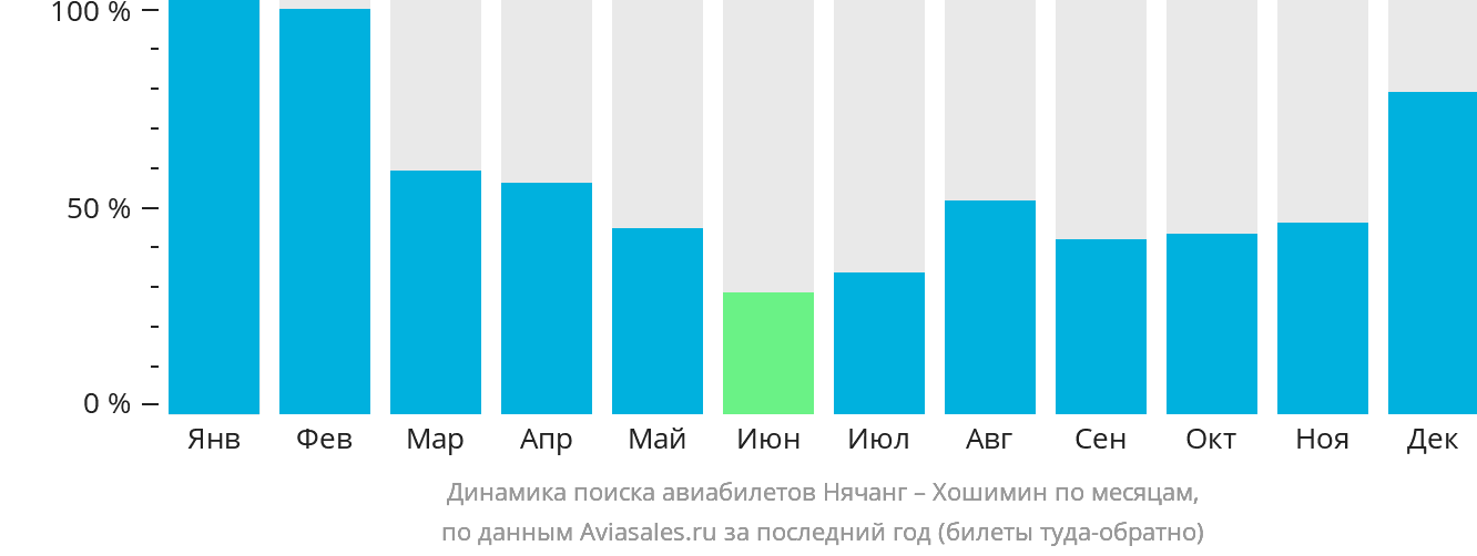 Динамика поиска авиабилетов из Нячанга в Хошимин по месяцам