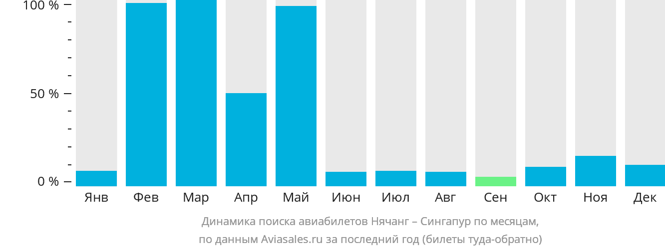 Динамика поиска авиабилетов из Нячанга в Сингапур по месяцам