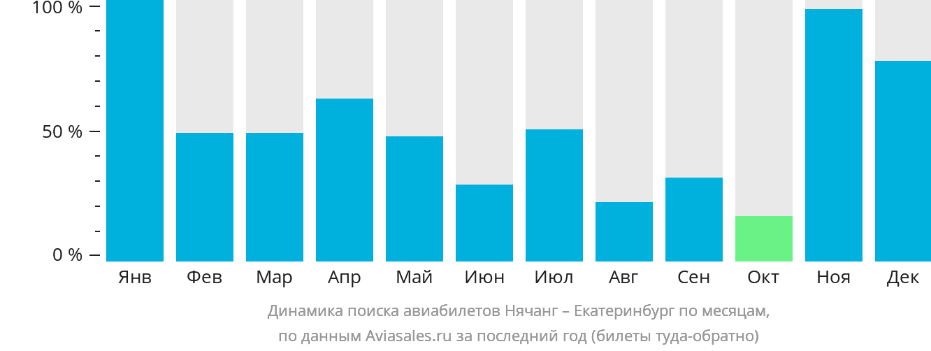 Динамика поиска авиабилетов из Нячанга в Екатеринбург по месяцам
