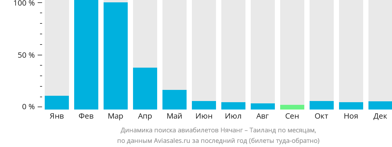 Динамика поиска авиабилетов из Нячанга в Таиланд по месяцам