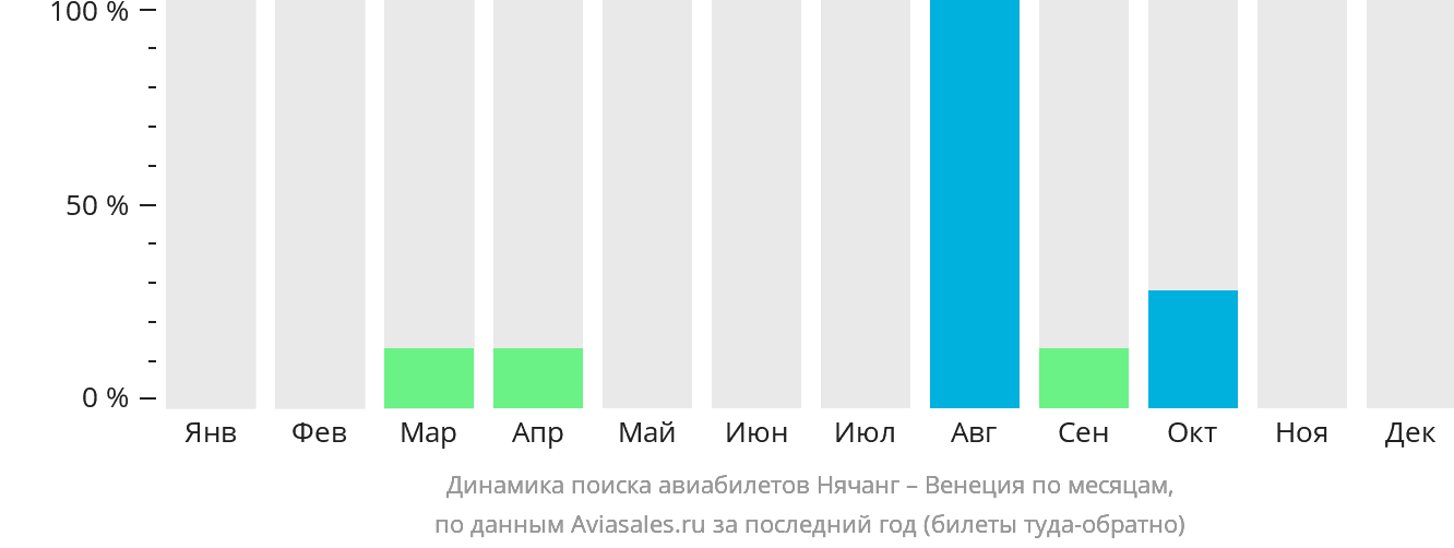 Динамика поиска авиабилетов из Нячанга в Венецию по месяцам