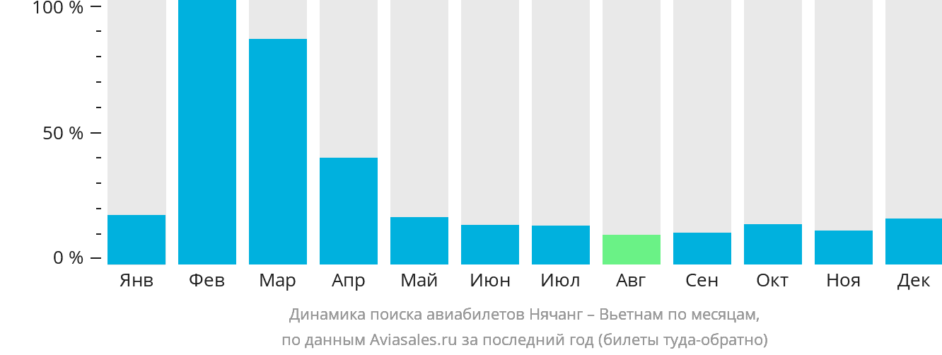 Динамика поиска авиабилетов из Нячанга в Вьетнам по месяцам