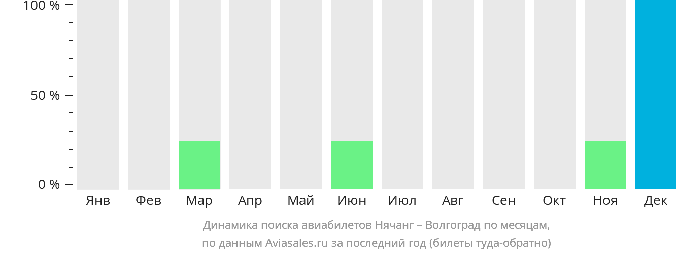 Динамика поиска авиабилетов из Нячанга в Волгоград по месяцам