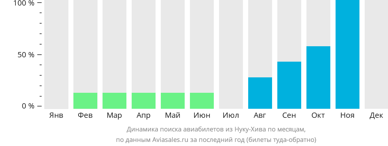 Динамика поиска авиабилетов из Нуку-Хива по месяцам
